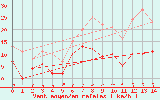 Courbe de la force du vent pour Embrun (05)