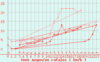 Courbe de la force du vent pour Laval (53)