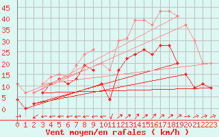 Courbe de la force du vent pour Grenoble/St-Etienne-St-Geoirs (38)