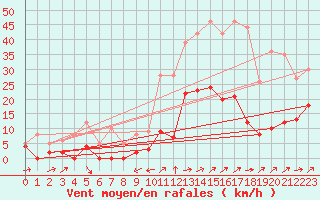 Courbe de la force du vent pour Le Puy - Loudes (43)