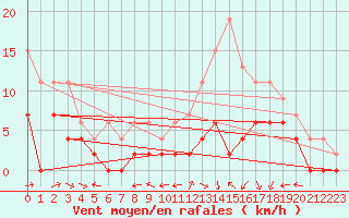 Courbe de la force du vent pour Agen (47)