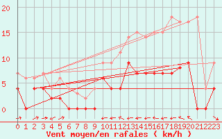 Courbe de la force du vent pour Dravagen
