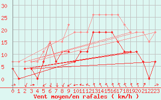 Courbe de la force du vent pour Montpellier (34)