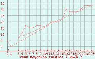 Courbe de la force du vent pour Capo Carbonara