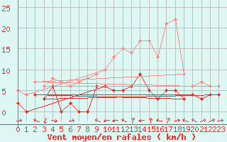 Courbe de la force du vent pour Orly (91)