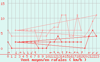 Courbe de la force du vent pour Disentis