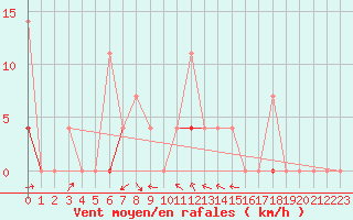 Courbe de la force du vent pour Hoydalsmo Ii