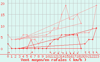 Courbe de la force du vent pour Saint-Girons (09)