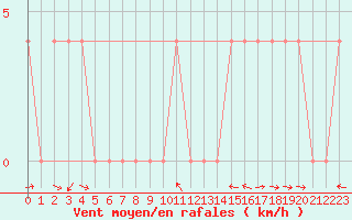 Courbe de la force du vent pour Krimml