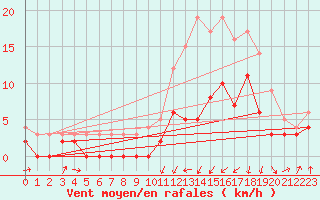 Courbe de la force du vent pour Vichy (03)