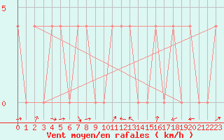 Courbe de la force du vent pour Groebming