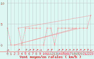 Courbe de la force du vent pour Seefeld