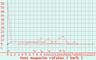Courbe de la force du vent pour Praha-Libus