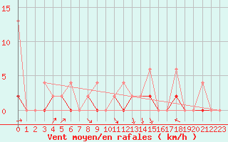 Courbe de la force du vent pour Akakoca