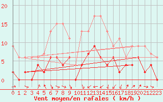 Courbe de la force du vent pour Le Puy - Loudes (43)