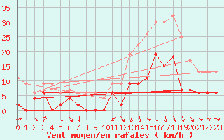 Courbe de la force du vent pour Le Puy - Loudes (43)