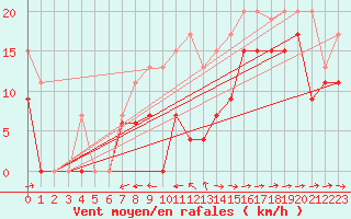 Courbe de la force du vent pour Ile du Levant (83)