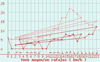 Courbe de la force du vent pour Mont-de-Marsan (40)