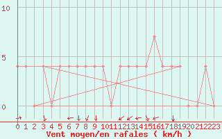 Courbe de la force du vent pour Kuemmersruck