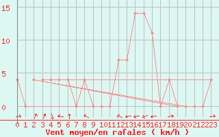 Courbe de la force du vent pour Radstadt