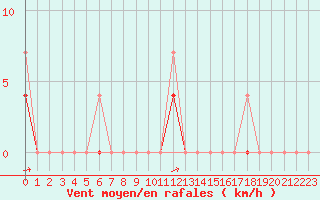 Courbe de la force du vent pour Vaagsli