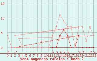 Courbe de la force du vent pour Hinojosa Del Duque