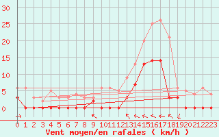 Courbe de la force du vent pour Le Luc - Cannet des Maures (83)