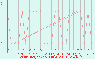 Courbe de la force du vent pour Radstadt