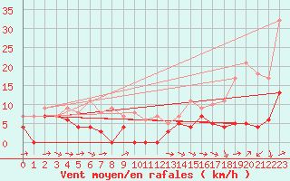 Courbe de la force du vent pour Dravagen