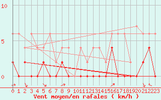 Courbe de la force du vent pour Le Puy - Loudes (43)