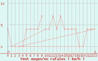 Courbe de la force du vent pour Ostroleka