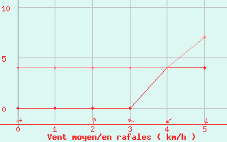 Courbe de la force du vent pour Taivalkoski Paloasema