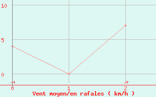 Courbe de la force du vent pour Melk