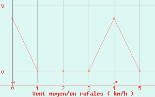 Courbe de la force du vent pour Mayrhofen