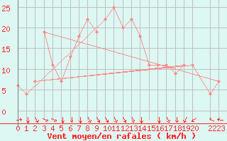 Courbe de la force du vent pour Batna