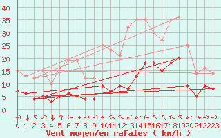 Courbe de la force du vent pour Estoher (66)