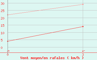 Courbe de la force du vent pour Qionghai