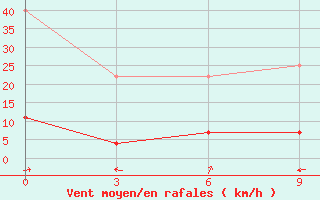 Courbe de la force du vent pour Garze