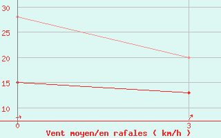 Courbe de la force du vent pour Kasba-Tadla