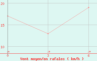 Courbe de la force du vent pour Struisbaai