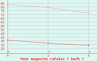 Courbe de la force du vent pour Cemurnaut