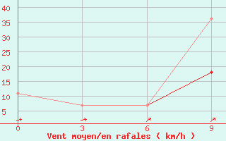 Courbe de la force du vent pour Yusta