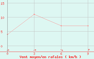 Courbe de la force du vent pour Norsk