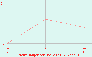 Courbe de la force du vent pour Struisbaai