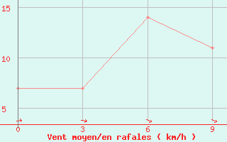 Courbe de la force du vent pour Aleksandrovskoe