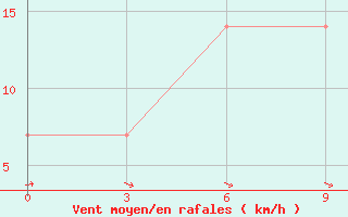 Courbe de la force du vent pour Poltava