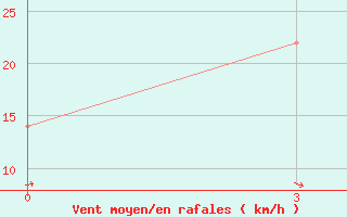 Courbe de la force du vent pour Galle