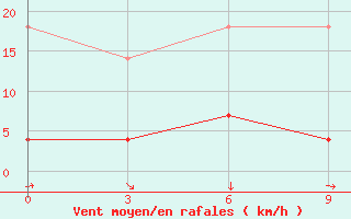 Courbe de la force du vent pour Lishui