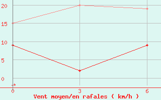 Courbe de la force du vent pour Lamia