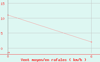 Courbe de la force du vent pour Johannesburg International Airport